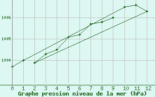 Courbe de la pression atmosphrique pour Eskdalemuir