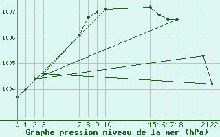 Courbe de la pression atmosphrique pour Buzenol (Be)