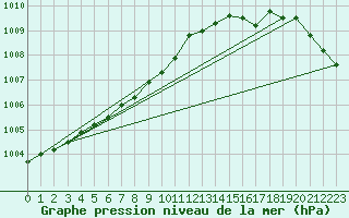 Courbe de la pression atmosphrique pour Tromso