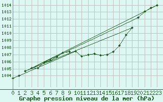 Courbe de la pression atmosphrique pour Gttingen