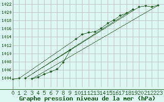 Courbe de la pression atmosphrique pour Wolfsegg