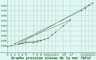 Courbe de la pression atmosphrique pour Zeebrugge