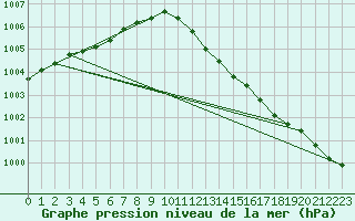 Courbe de la pression atmosphrique pour Leek Thorncliffe