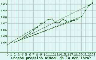 Courbe de la pression atmosphrique pour Le Perreux-sur-Marne (94)