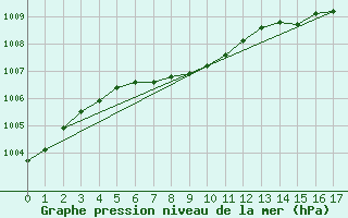 Courbe de la pression atmosphrique pour Huntington, Tri-State Airport