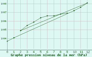 Courbe de la pression atmosphrique pour Huntington, Tri-State Airport