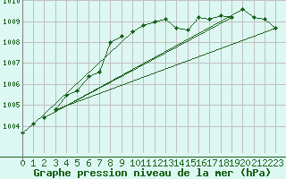 Courbe de la pression atmosphrique pour Lignerolles (03)