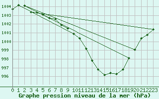 Courbe de la pression atmosphrique pour Leibstadt