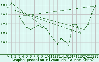 Courbe de la pression atmosphrique pour Millau - Soulobres (12)