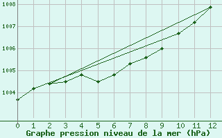 Courbe de la pression atmosphrique pour Duluth, Duluth International Airport