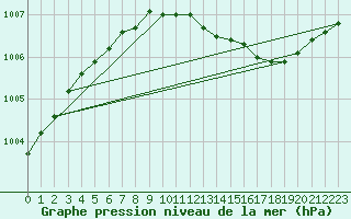 Courbe de la pression atmosphrique pour Melsom