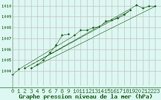 Courbe de la pression atmosphrique pour Giessen