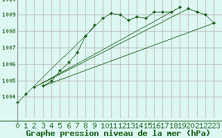 Courbe de la pression atmosphrique pour Ambrieu (01)