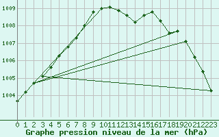 Courbe de la pression atmosphrique pour Harsfjarden