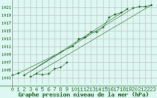 Courbe de la pression atmosphrique pour Aigen Im Ennstal