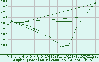 Courbe de la pression atmosphrique pour Weinbiet