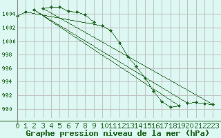 Courbe de la pression atmosphrique pour Belmullet