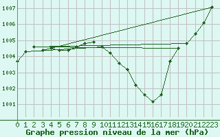 Courbe de la pression atmosphrique pour Bridel (Lu)