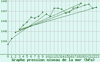 Courbe de la pression atmosphrique pour Fet I Eidfjord