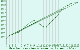 Courbe de la pression atmosphrique pour Chur-Ems