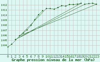 Courbe de la pression atmosphrique pour Kikinda