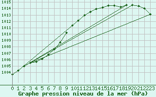 Courbe de la pression atmosphrique pour Avelgem (Be)