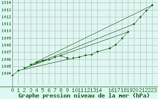 Courbe de la pression atmosphrique pour Lillehammer-Saetherengen