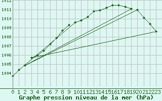 Courbe de la pression atmosphrique pour Bjuroklubb