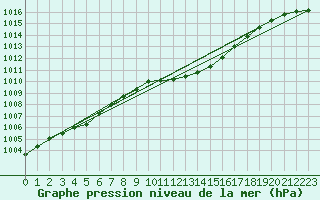 Courbe de la pression atmosphrique pour Hallau