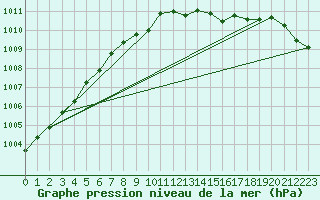 Courbe de la pression atmosphrique pour Rovaniemi Rautatieasema