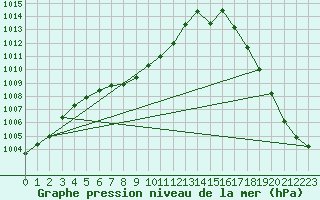 Courbe de la pression atmosphrique pour Oaxaca, Oax.