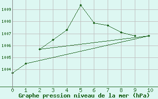 Courbe de la pression atmosphrique pour Villahermosa, Tab.