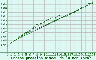 Courbe de la pression atmosphrique pour Lanvoc (29)