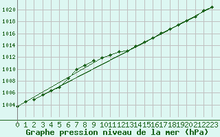 Courbe de la pression atmosphrique pour Greifswalder Oie