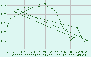 Courbe de la pression atmosphrique pour Laqueuille (63)