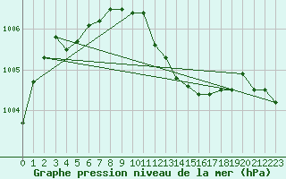 Courbe de la pression atmosphrique pour Manston (UK)
