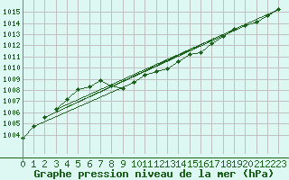 Courbe de la pression atmosphrique pour Terschelling Hoorn