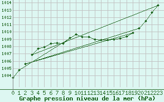 Courbe de la pression atmosphrique pour Avril (54)
