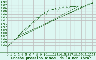 Courbe de la pression atmosphrique pour Boscombe Down