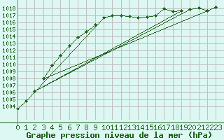 Courbe de la pression atmosphrique pour Weiden