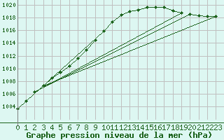 Courbe de la pression atmosphrique pour Cap de la Hve (76)