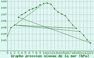 Courbe de la pression atmosphrique pour Albi (81)