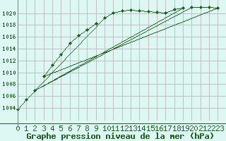 Courbe de la pression atmosphrique pour Malin Head