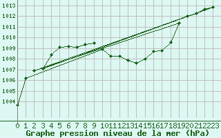 Courbe de la pression atmosphrique pour Weitensfeld