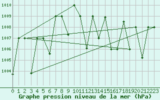 Courbe de la pression atmosphrique pour El Golea