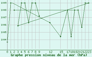 Courbe de la pression atmosphrique pour Timimoun