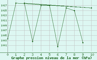 Courbe de la pression atmosphrique pour Kunming