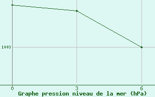 Courbe de la pression atmosphrique pour Glazov