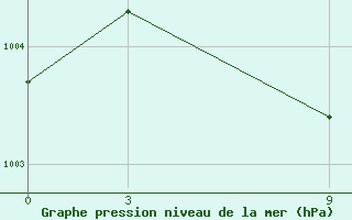 Courbe de la pression atmosphrique pour Kutubdia