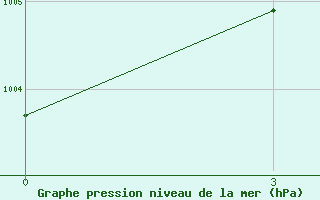 Courbe de la pression atmosphrique pour Al Mudhaibi